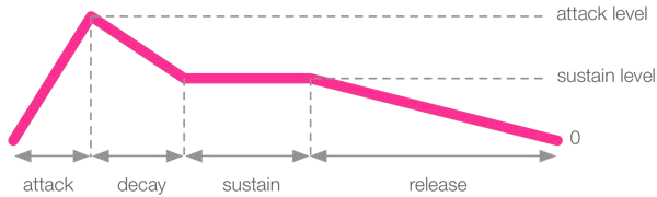 variables